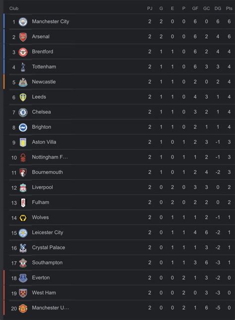 tabla de posiciones de la liga premier